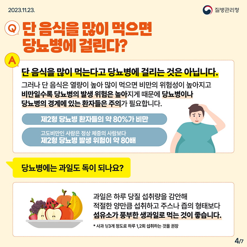 Q. 단 음식을 많이 먹으면 당뇨병에 걸린다? A. 단 음식을 많이 먹는다고 방뇨병에 걸리는 것은 아닙니다. 그러나 단 음식은 열량이 높아 많이 먹으면 비만의 위험성이 높아지고 비만일수록 당뇨병의 발생 위험이 높아지게 때문에 당뇨병이나 당뇨병의 경계에 있는 환자들의 주의 필요합니다. 제2형 당뇨병 환자들의 약 80% 비만 고도비만의 사람은 정상 체중의 사람보다 제2형 당뇨병 발생 위험이 약 80배 당뇨병에는 과일도 독이 되나요? 과일은 하루 당질 섭취량을 감안해 적정한 양만큼 섭취하고 주스나 즙의 형보다 섬유소가 풍부한 생과일로 먹는 것이 좋습니다. *사과 1/3개 정도로 하루 1,2회 섭취하는 것을 권장